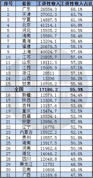 中国最穷的省份排名()