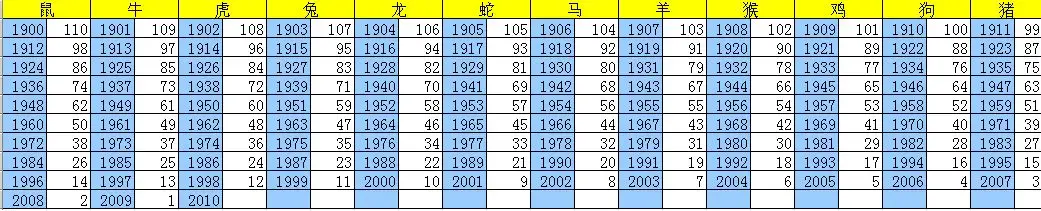 年龄与生肖配对表(年龄和生肖对照表)