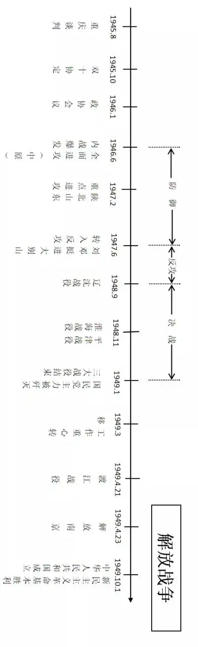 中国近代史时间线(中国近代史时间轴(整理版))